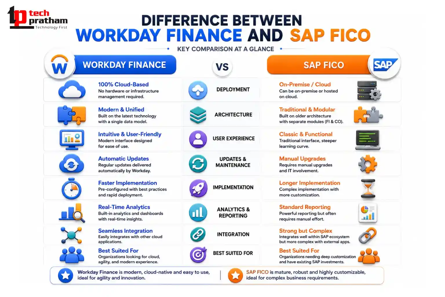 What is the Difference Between Workday Finance and SAP FICO